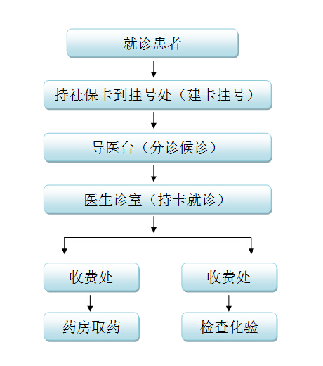 北京安定门中医医院门诊流程图